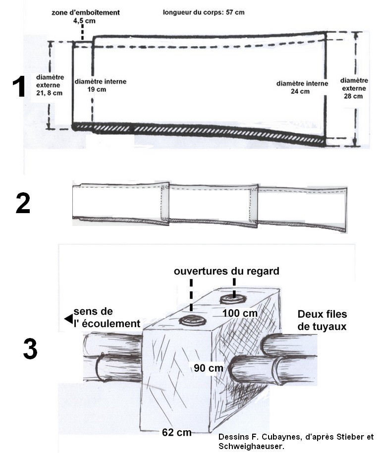 Fig 3. Schémas de coupes et des regards des conduites