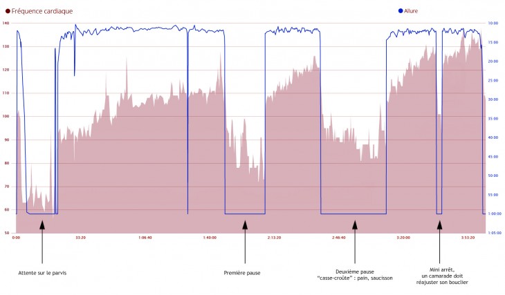 Fréquence cardiaque et allure, exprimée en minutes/km